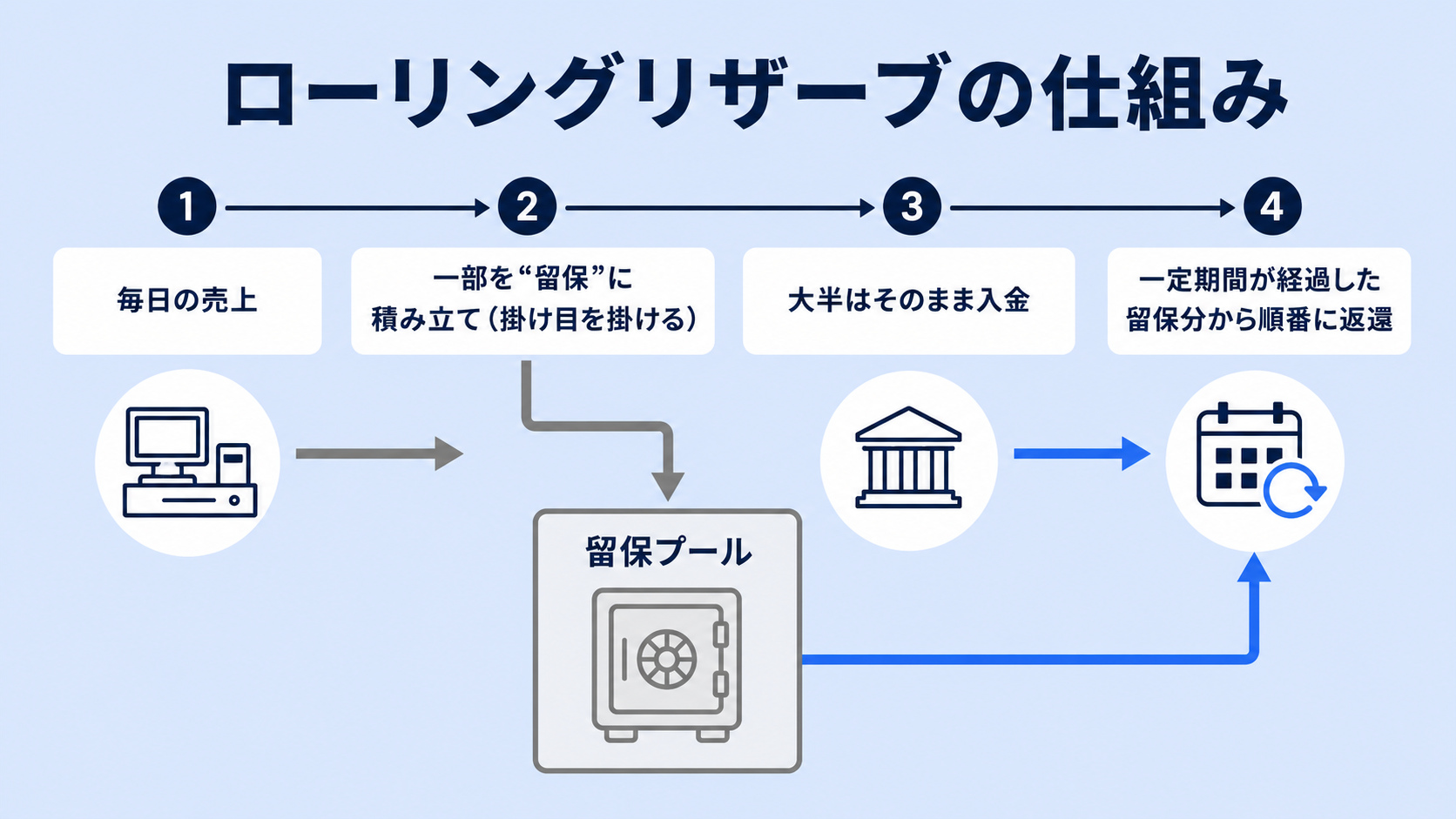リザーブの主な方式(ローリング・固定額・掛け目留保)の解説図