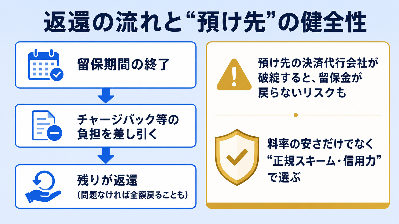 保証金・リザーブは返ってくる?留保の解除・返還の考え方の解説図