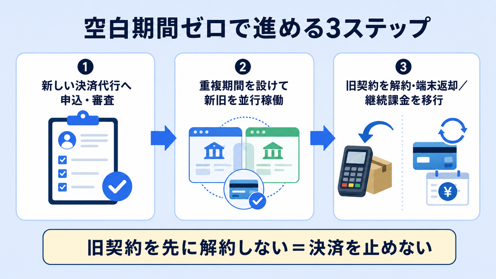 乗り換えの手順・流れ【空白期間ゼロで進める】の解説図