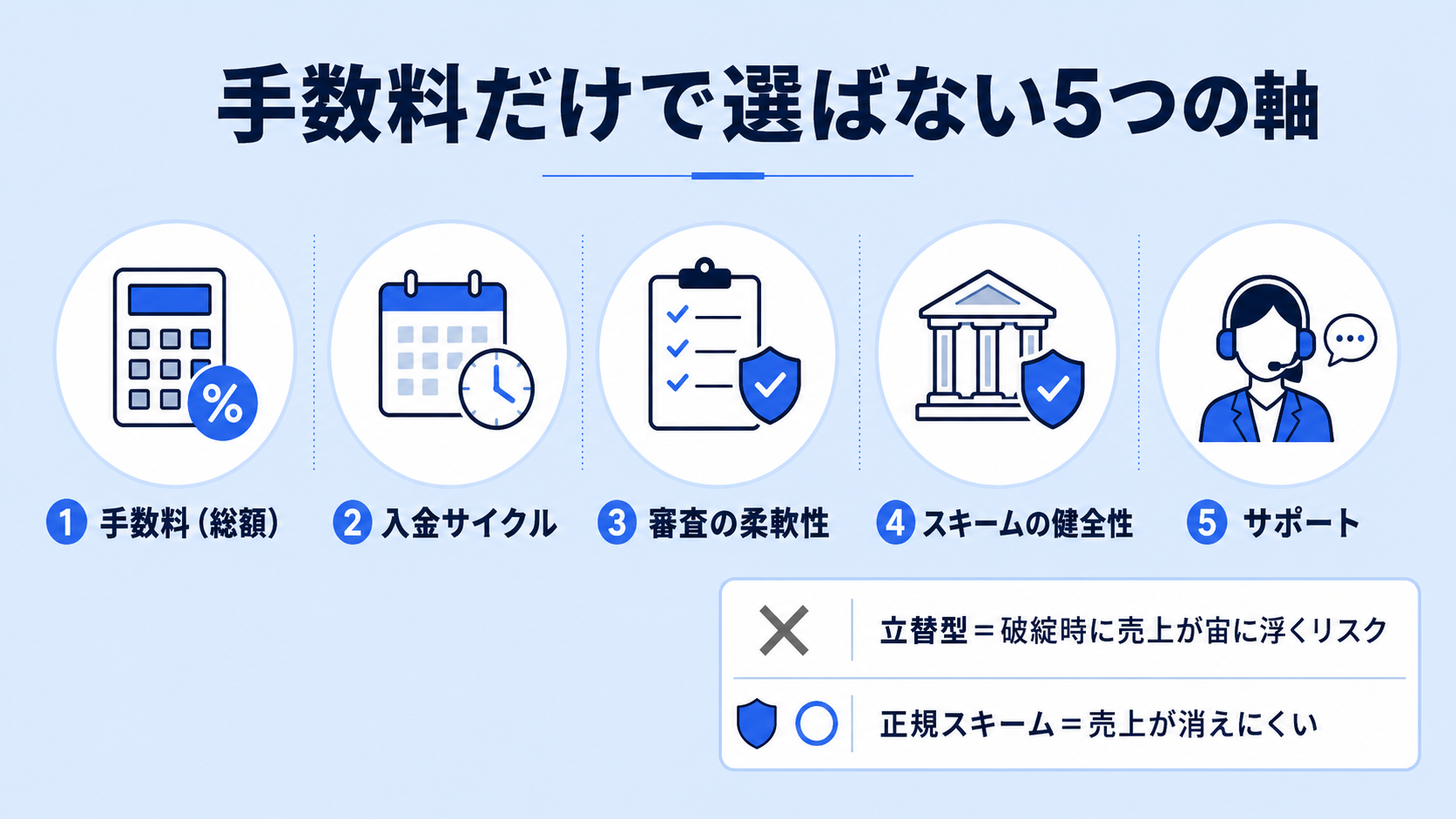 どんな決済代行に乗り換えるべき?失敗しない選び方の軸の解説図