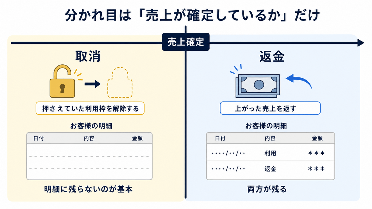 取消と返金の分かれ目は売上が確定しているかだけ。売上確定前の取消は押さえていた利用枠を解除する処理で、お客様の明細に残らないのが基本。売上確定後の返金は上がった売上を返す処理で、明細に利用と返金の両方が残る