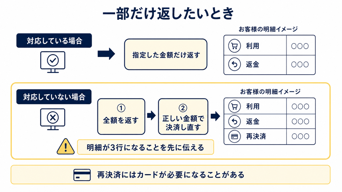 一部だけ返したいときの扱い。一部返金に対応している場合は指定した金額だけ返し、明細は2行。対応していない場合は①全額を返す ②正しい金額で決済し直す、という流れになり明細は利用・返金・再決済の3行になる。明細が3行になることを先に伝える。再決済にはカードが必要になることがある
