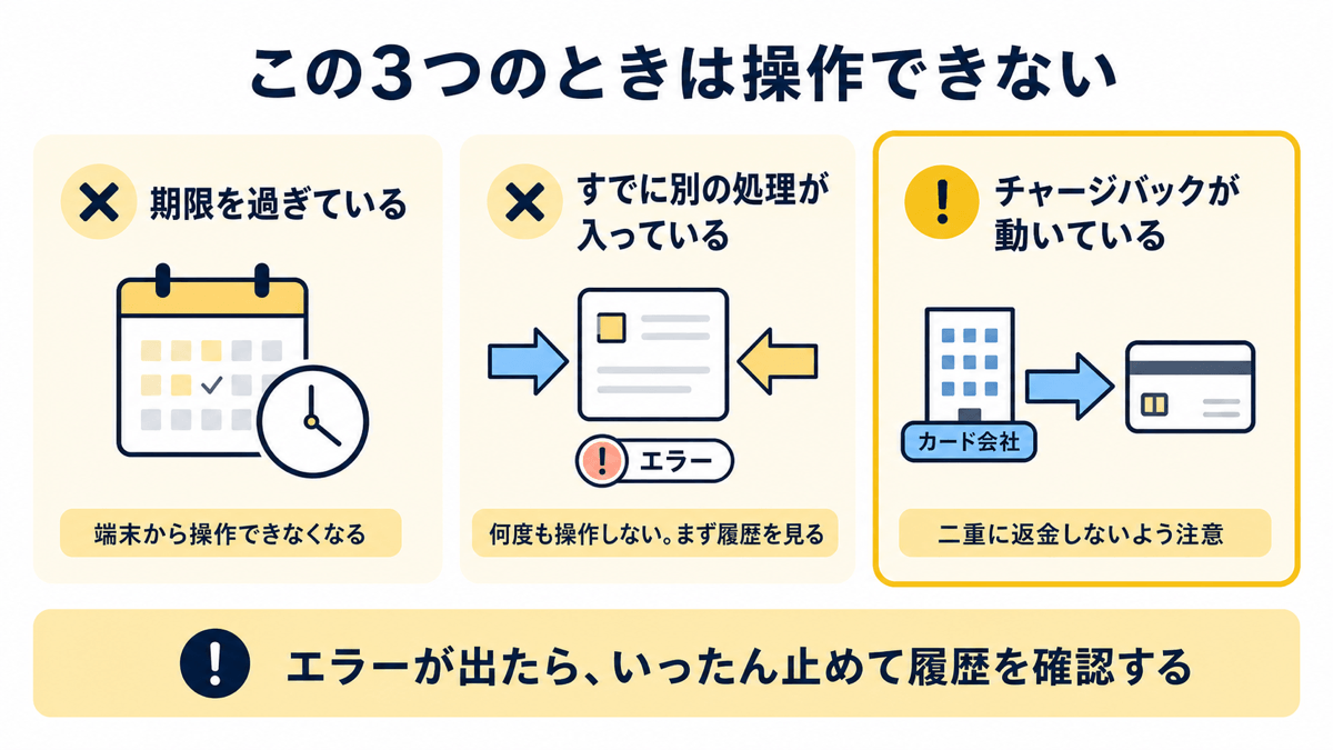 取消・返金が操作できない3つのケース。①期限を過ぎている(端末から操作できなくなる)②すでに別の処理が入っている(何度も操作せず、まず履歴を見る)③チャージバックが動いている(カード会社側から返金が進んでいるため、二重に返金しないよう注意)。エラーが出たら、いったん止めて履歴を確認する