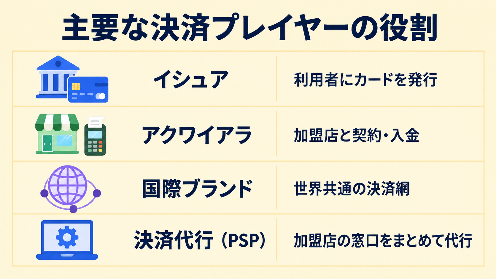 主要な決済プレイヤーの違いの解説図