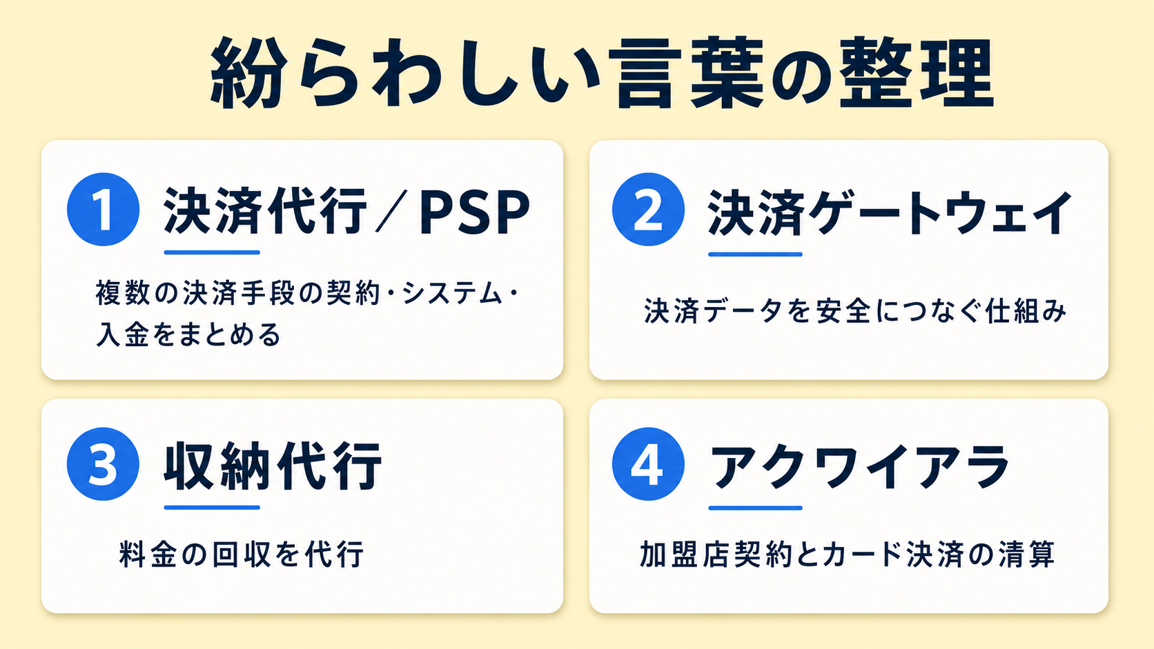 「決済代行」と紛らわしい言葉の整理の解説図