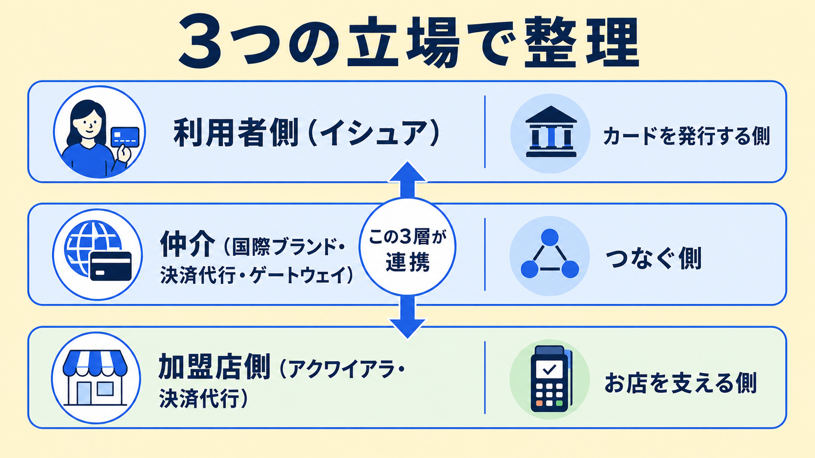 3つの立場で整理すると分かりやすいの解説図