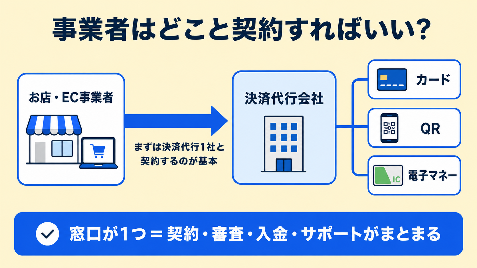 事業者はどこと契約する?の解説図