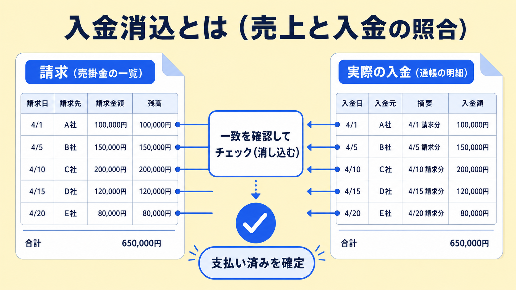 なぜ入金消込が必要なのかの解説図