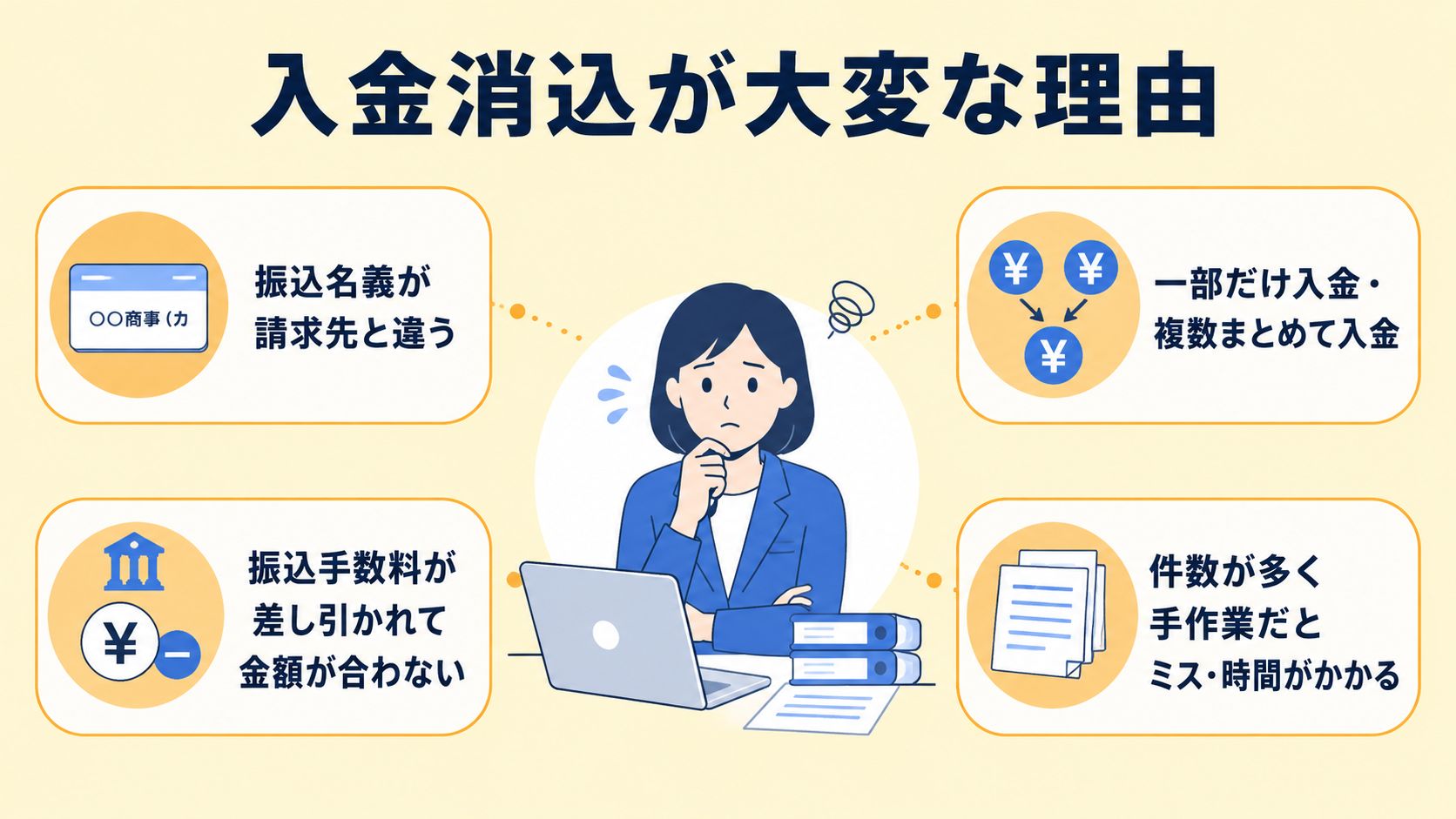 入金消込が大変な理由の解説図