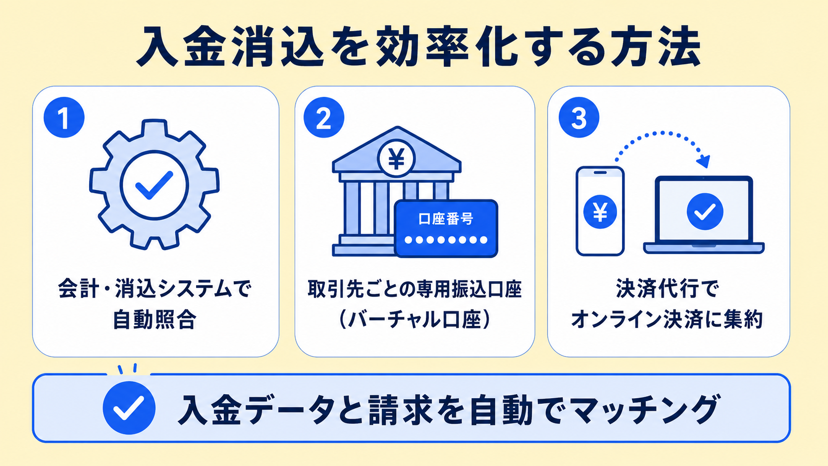 入金消込を効率化する方法の解説図
