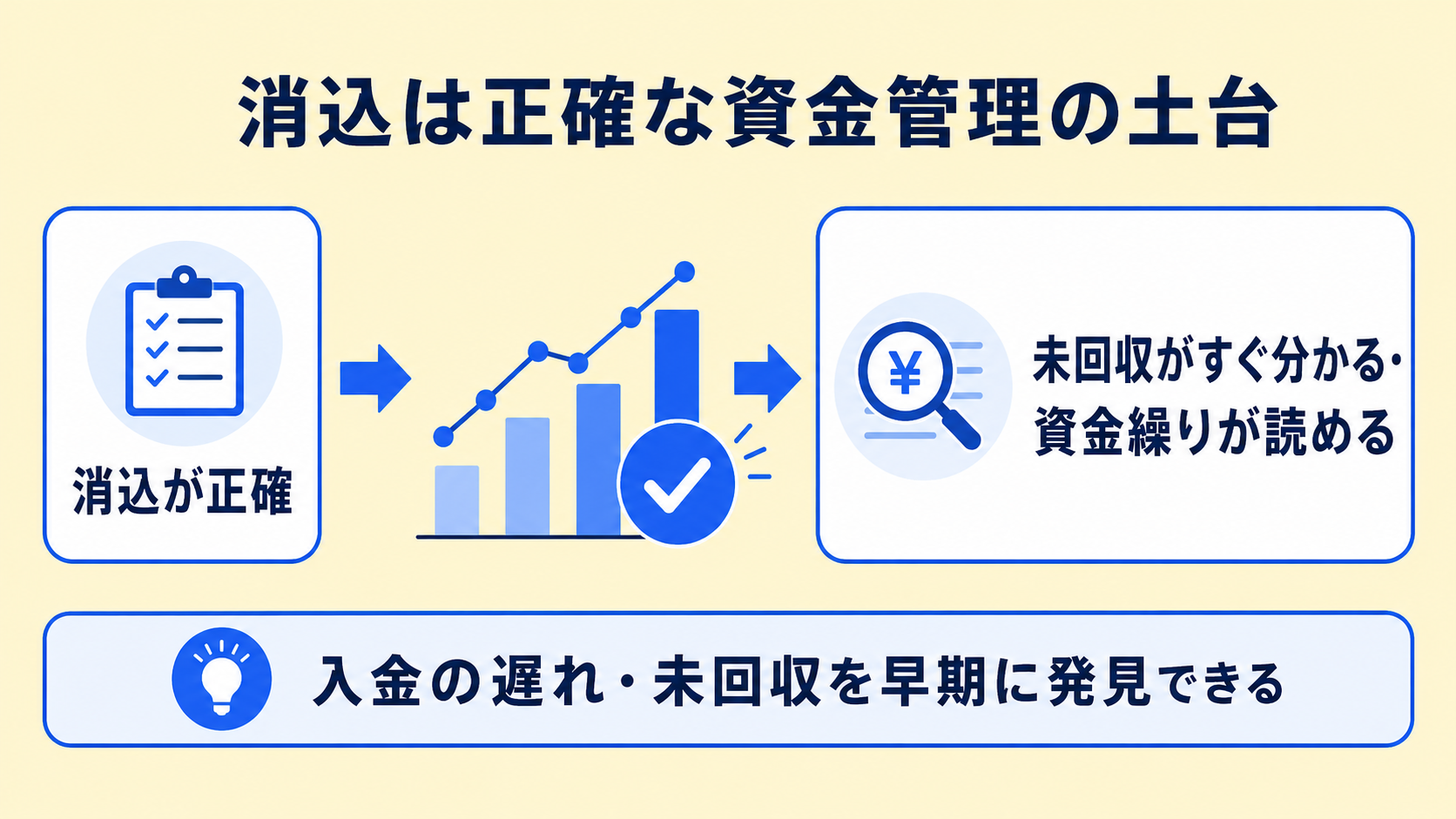 入金消込と資金管理の解説図