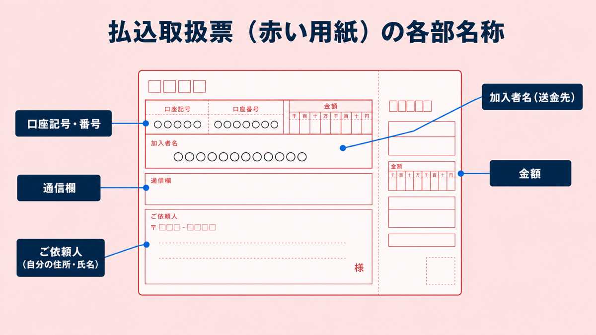 払込取扱票(赤い用紙)の各部名称を示した図。左側に口座記号・番号、加入者名(送金先)、通信欄、ご依頼人(自分の住所・氏名)、右側に金額欄が配置されている