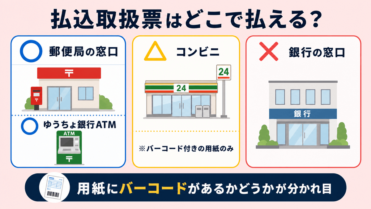 払込取扱票が支払える場所の比較図。郵便局の窓口とゆうちょ銀行ATMは○、コンビニはバーコード付きの用紙のみ△、銀行の窓口は×。用紙にバーコードがあるかどうかが分かれ目