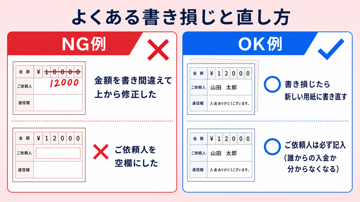 払込取扱票のよくある書き損じと直し方。NG例=金額を書き間違えて上から修正した/ご依頼人を空欄にした。OK例=書き損じたら新しい用紙に書き直す/ご依頼人は必ず記入する