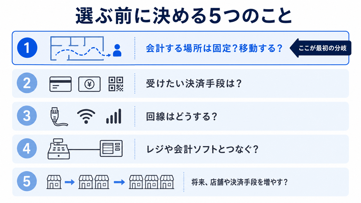 端末を選ぶ前に決める5つのこと。①会計する場所は固定か移動するか(ここが最初の分岐)②受けたい決済手段は何か ③回線は有線LAN・Wi-Fi・モバイルのどれか ④レジや会計ソフトとつなぐか ⑤将来、店舗や決済手段を増やすか