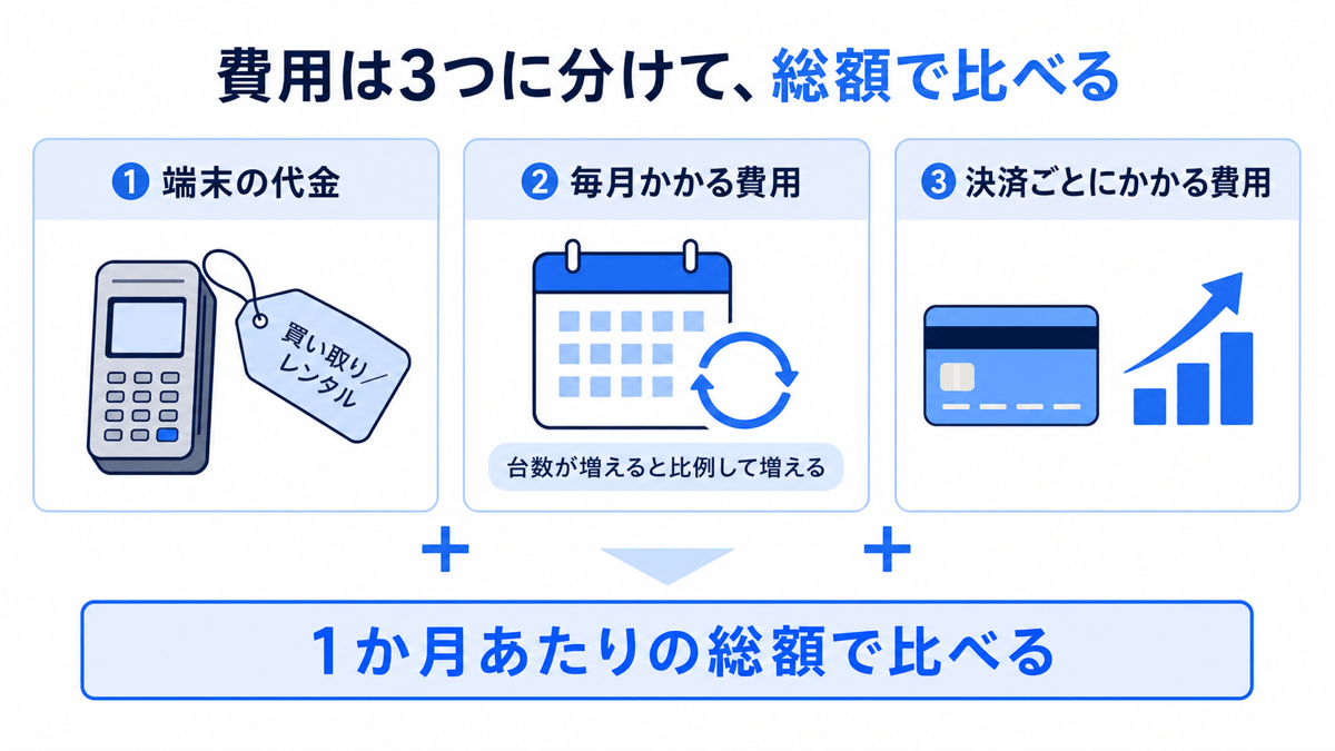決済端末の費用は3つに分けて総額で比べる。①端末の代金(買い取り/レンタル)②毎月かかる費用(台数が増えると比例して増える)③決済ごとにかかる費用。この3つを合わせた1か月あたりの総額で比較する