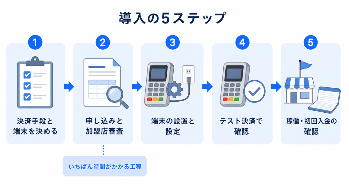 決済端末の導入5ステップ。①決済手段と端末を決める ②申し込みと加盟店審査 ③端末の設置と設定 ④テスト決済で確認 ⑤稼働・初回入金の確認。②の加盟店審査がいちばん時間のかかる工程
