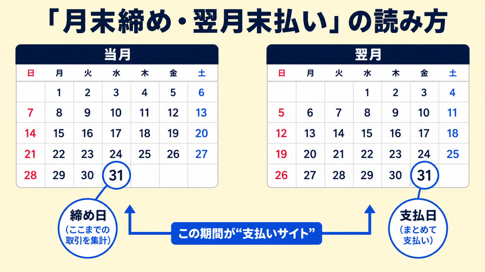 「月末締め・翌月末払い」の読み方の解説図