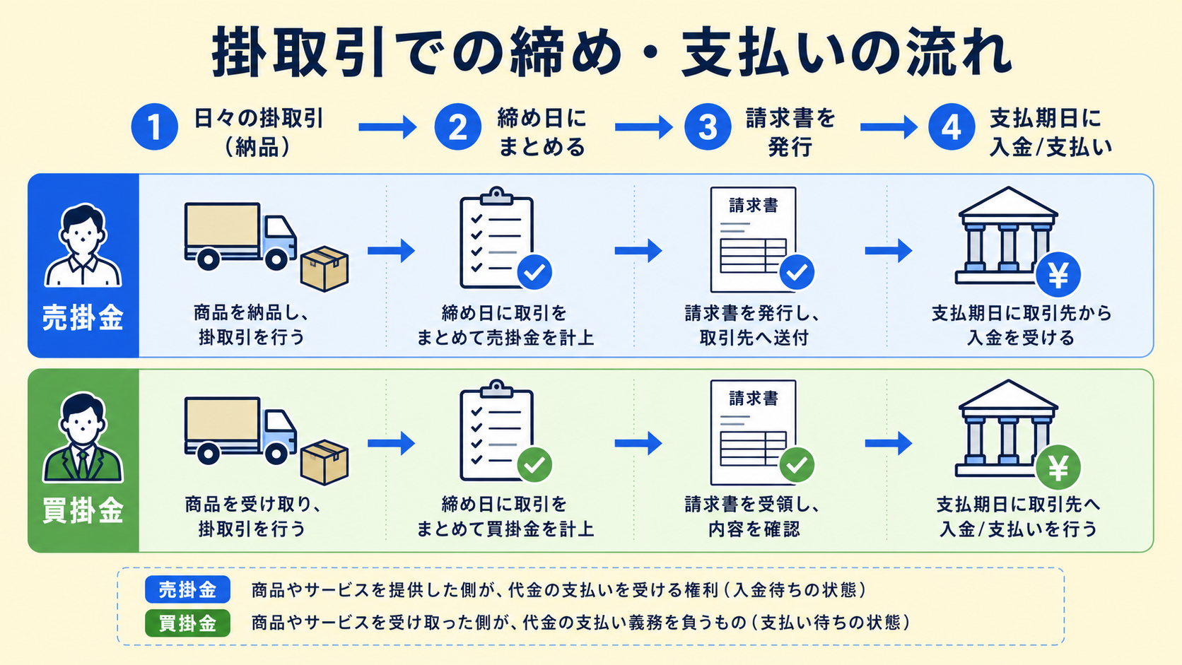 締め日・支払いサイトと掛取引の解説図
