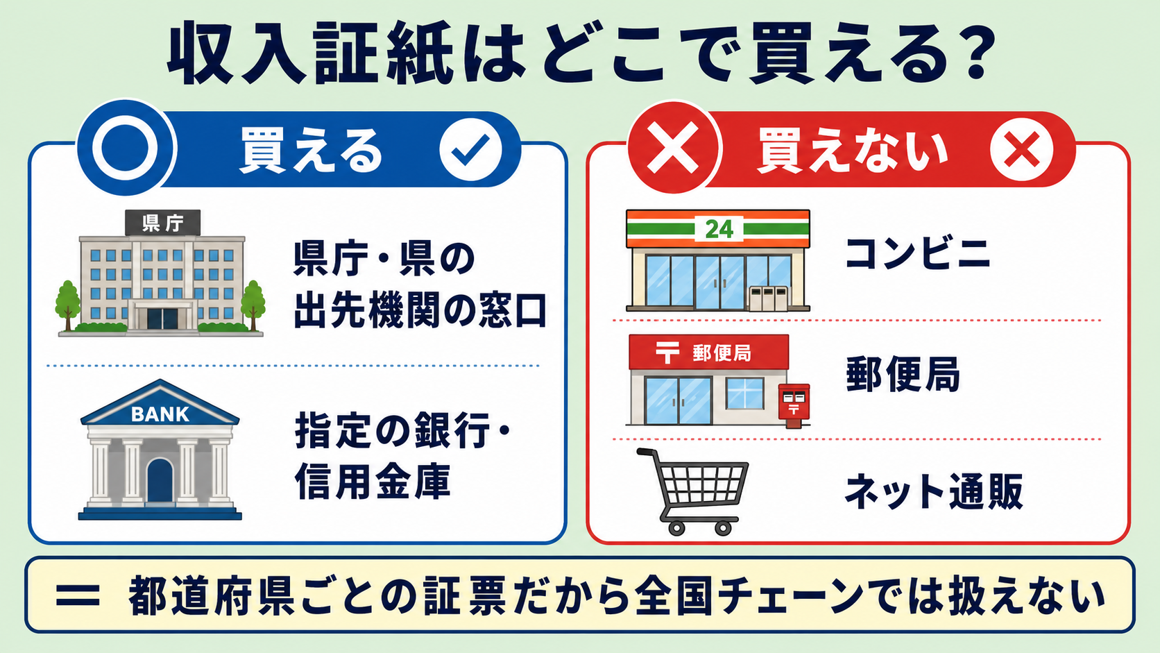 収入証紙はどこで買える?コンビニでは基本買えないの解説図