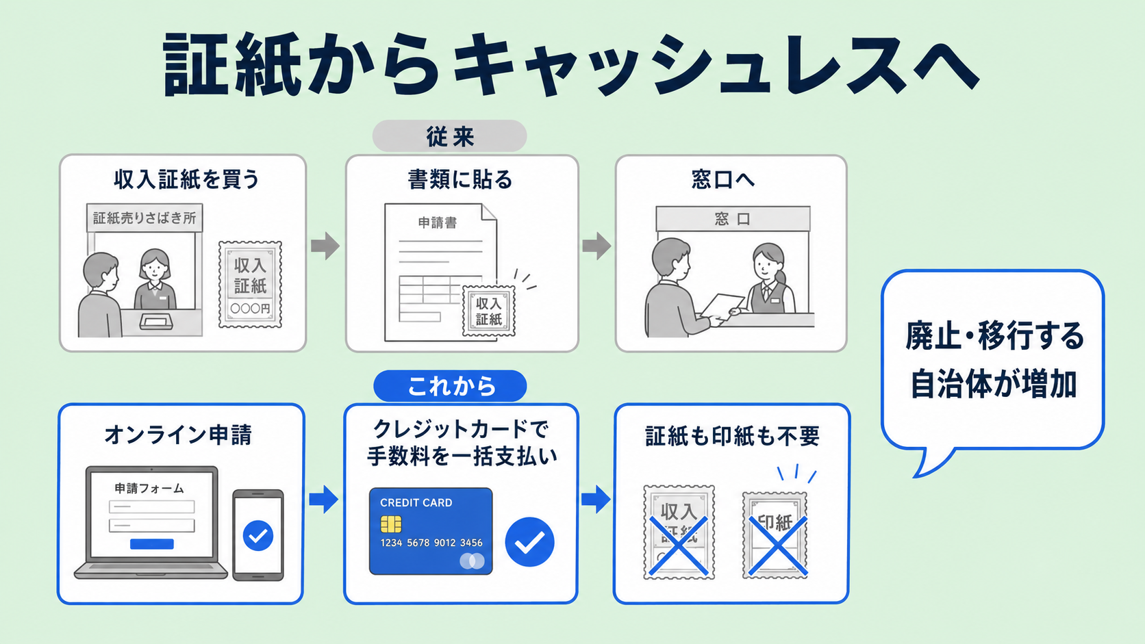 収入証紙は廃止が進んでいる?キャッシュレス化の動きの解説図