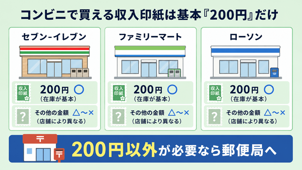 コンビニ主要3チェーンの収入印紙の取り扱い比較。いずれも200円は在庫が基本で購入できるが、その他の金額は店舗により異なり購入できないことが多い。200円以外が必要なら郵便局へ