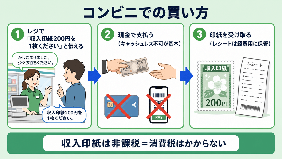 コンビニでの収入印紙の買い方3段階。①レジで「収入印紙200円を1枚ください」と伝える ②現金で支払う(キャッシュレス不可が基本)③印紙を受け取る(レシートは経費用に保管)。収入印紙は非課税で消費税はかからない