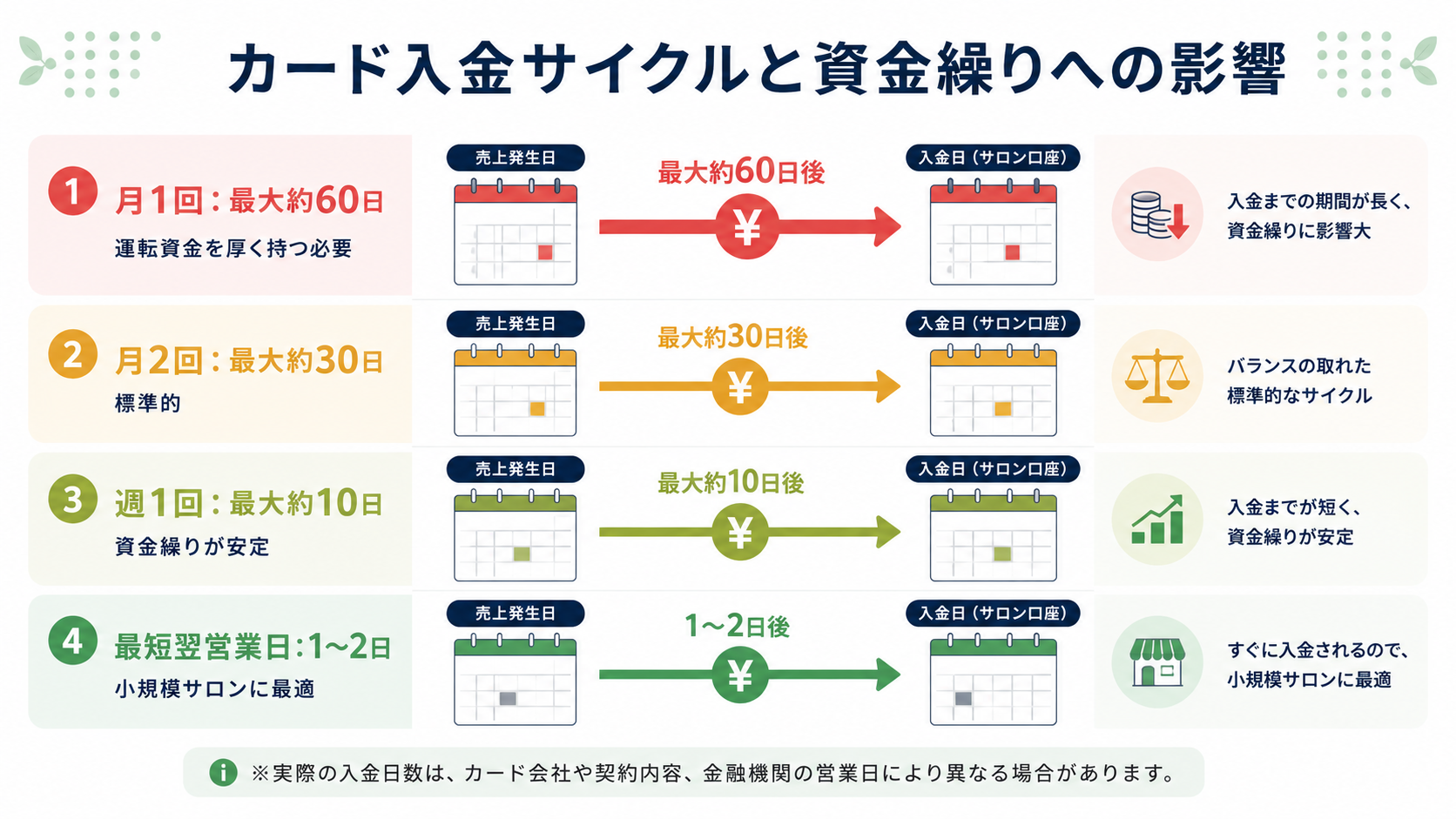 カード入金サイクルと資金繰りの解説図