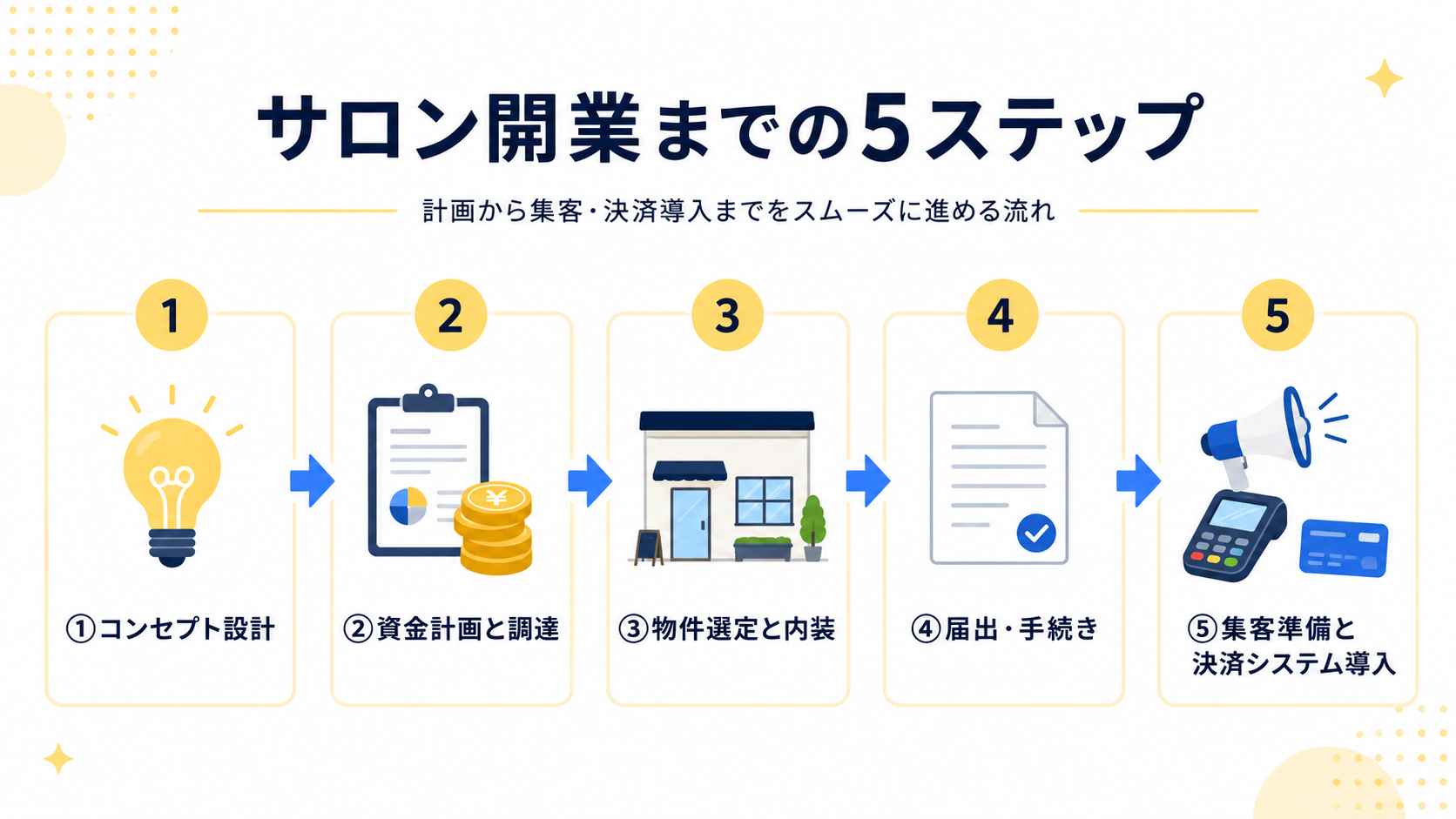 サロン開業の全体像 — 5つのステップの解説図