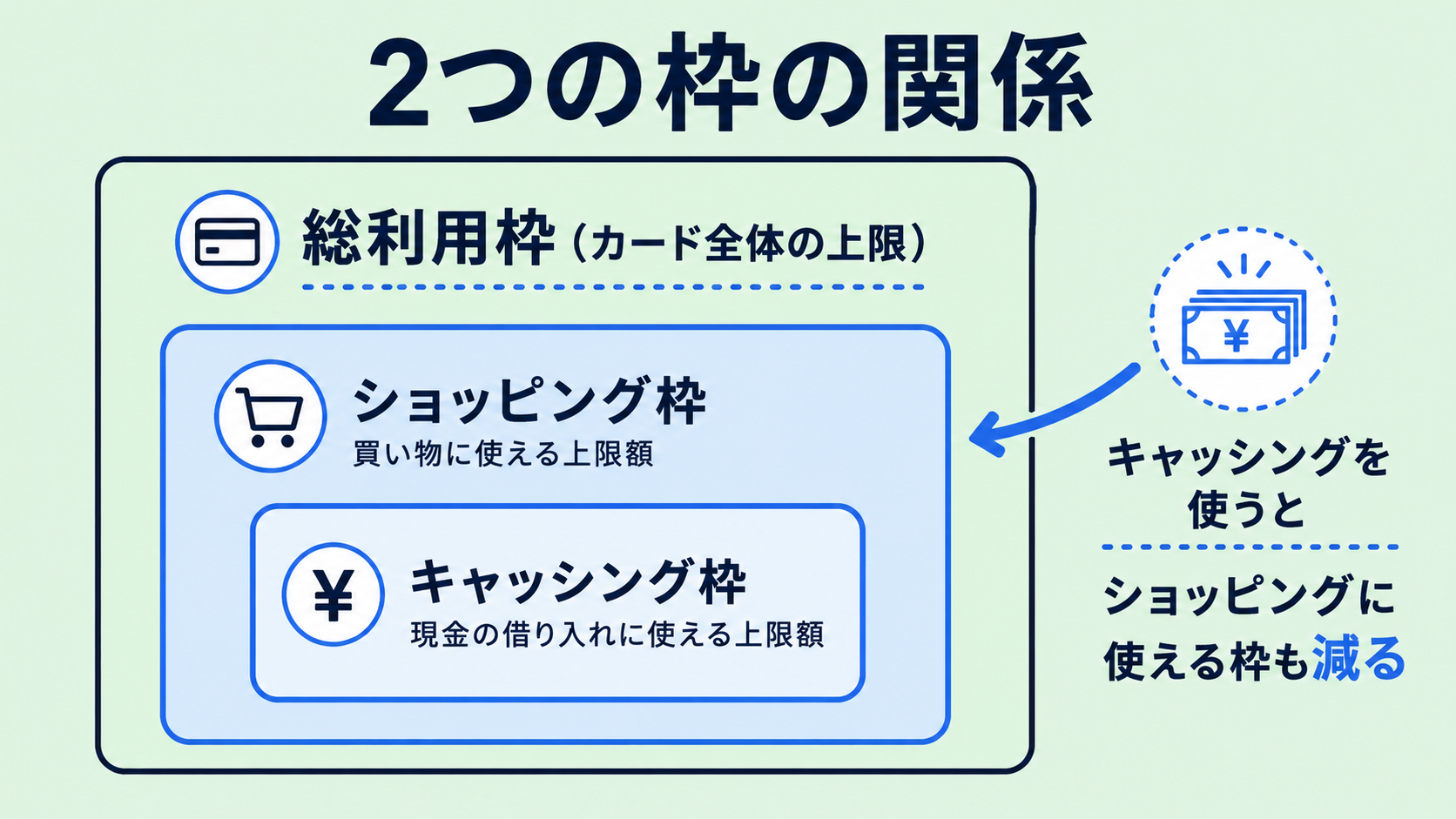 ショッピング枠とキャッシング枠の関係の解説図