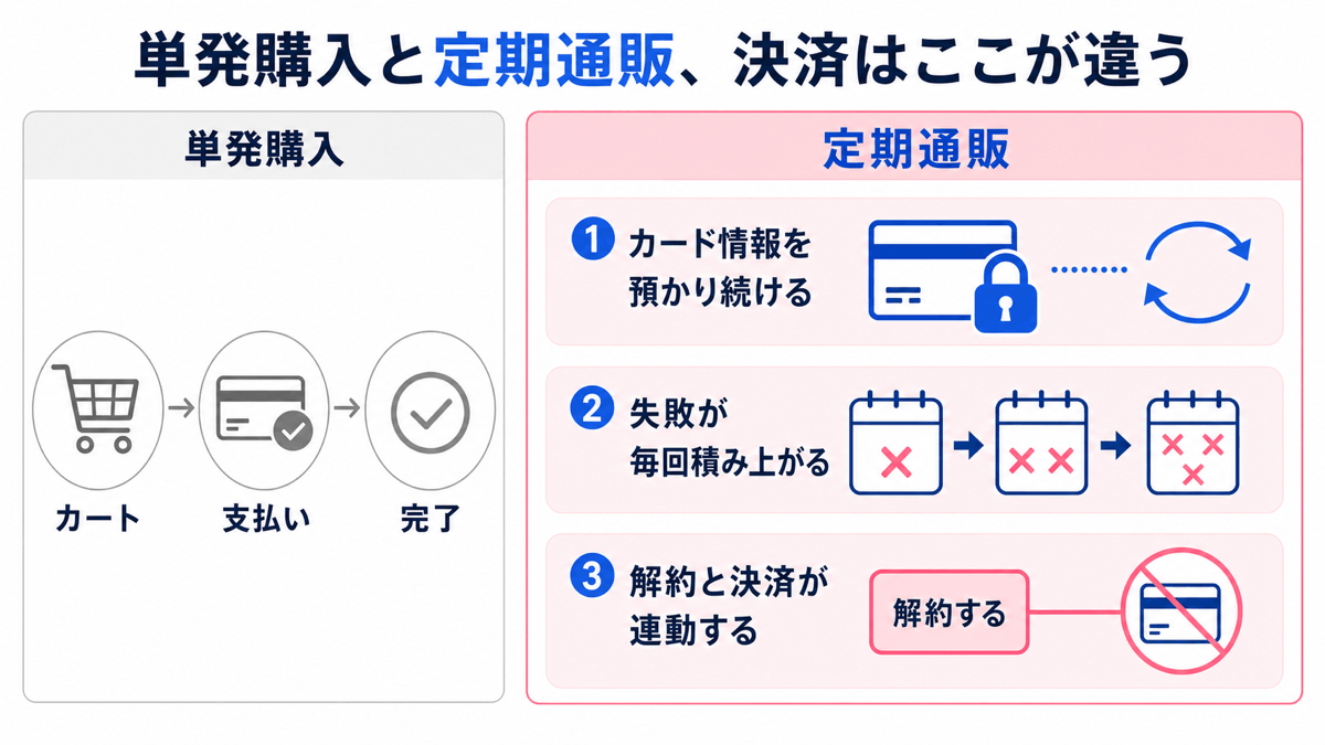 単発購入と定期通販で決済がどう違うかの比較図。単発購入はカート→支払い→完了で終わる。定期通販は①カード情報を預かり続ける ②決済の失敗が毎回積み上がる ③解約と決済が連動する、の3点が異なる