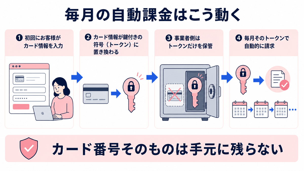 定期通販の自動課金の仕組みを4段階で示した図：①初回にお客様がカード情報を入力 ②カード情報が鍵付きの符号（トークン）に置き換わる ③事業者側はトークンだけを保管 ④毎月そのトークンで自動的に請求。カード番号そのものは手元に残らない