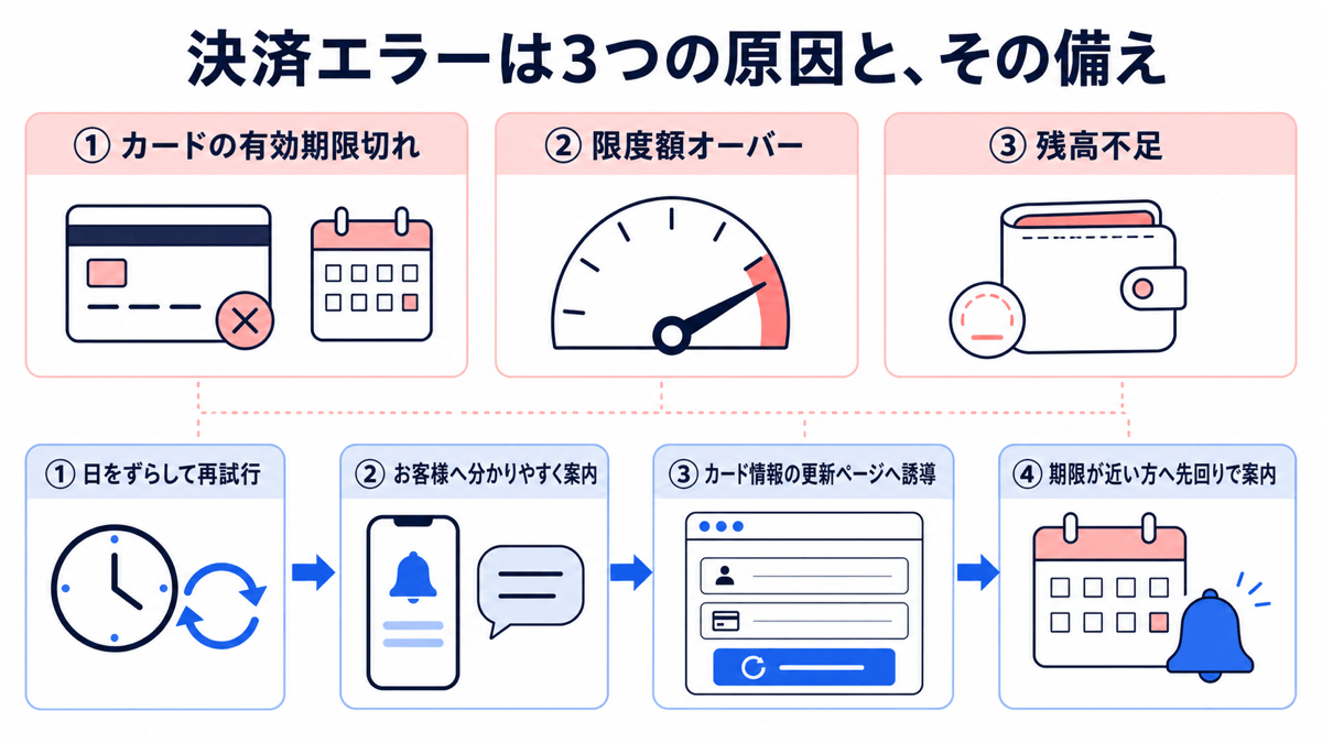 決済エラーの3つの原因（カードの有効期限切れ・限度額オーバー・残高不足）と、その備え4段階：①日をずらして再試行 ②お客様へ分かりやすく案内 ③カード情報の更新ページへ誘導 ④期限が近い方へ先回りで案内