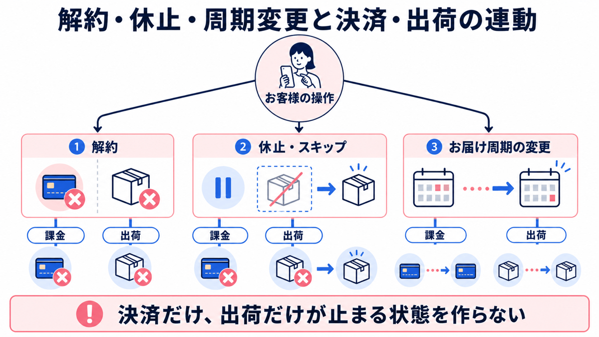 解約・休止・周期変更と決済・出荷の連動を示した図：①解約は課金も出荷も止める ②休止・スキップは今回の出荷だけ止めて次回は再開 ③お届け周期の変更は課金と出荷の両方をずらす。決済だけ、出荷だけが止まる状態を作らない
