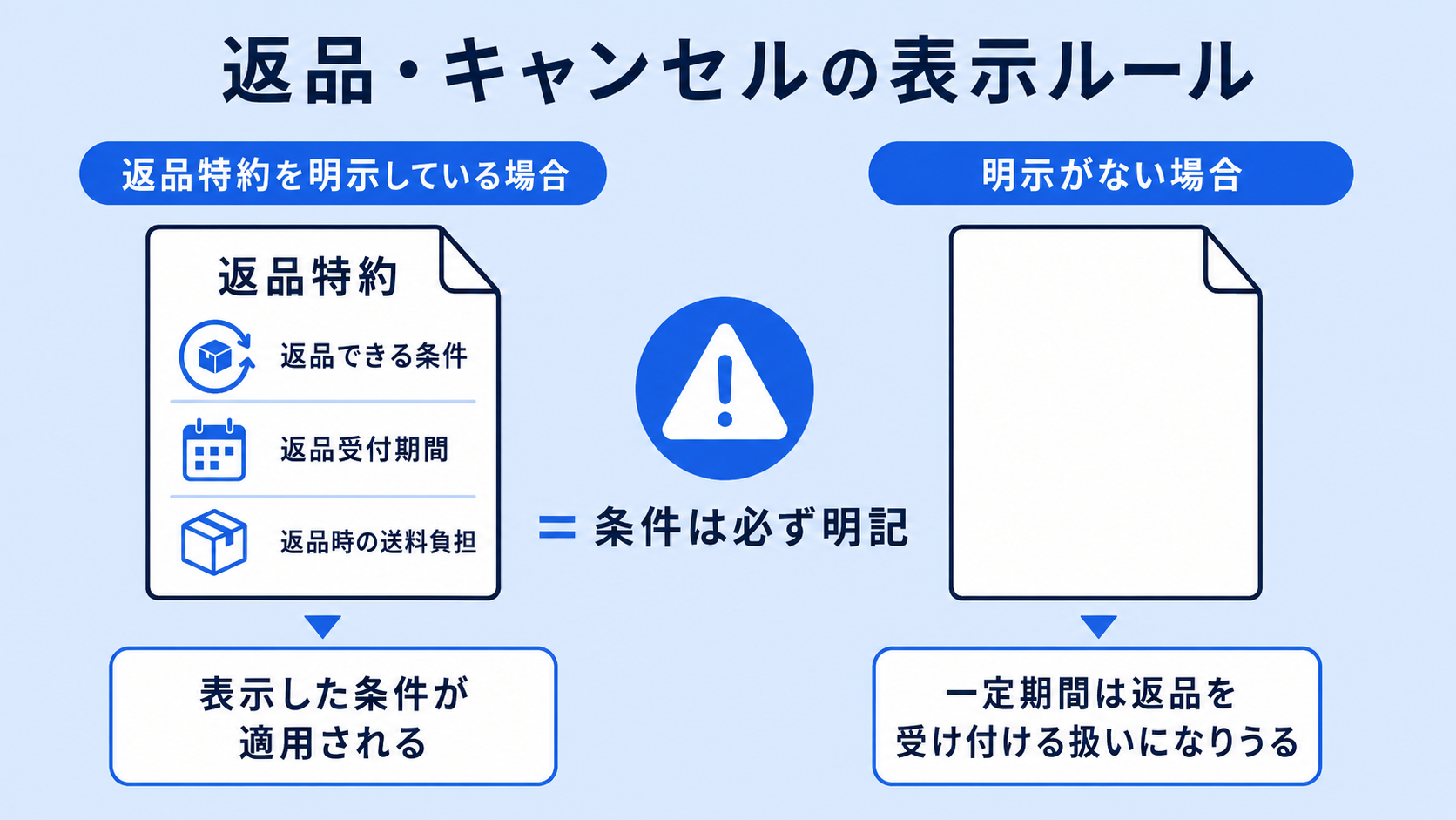 通信販売の返品・キャンセルのルールの解説図