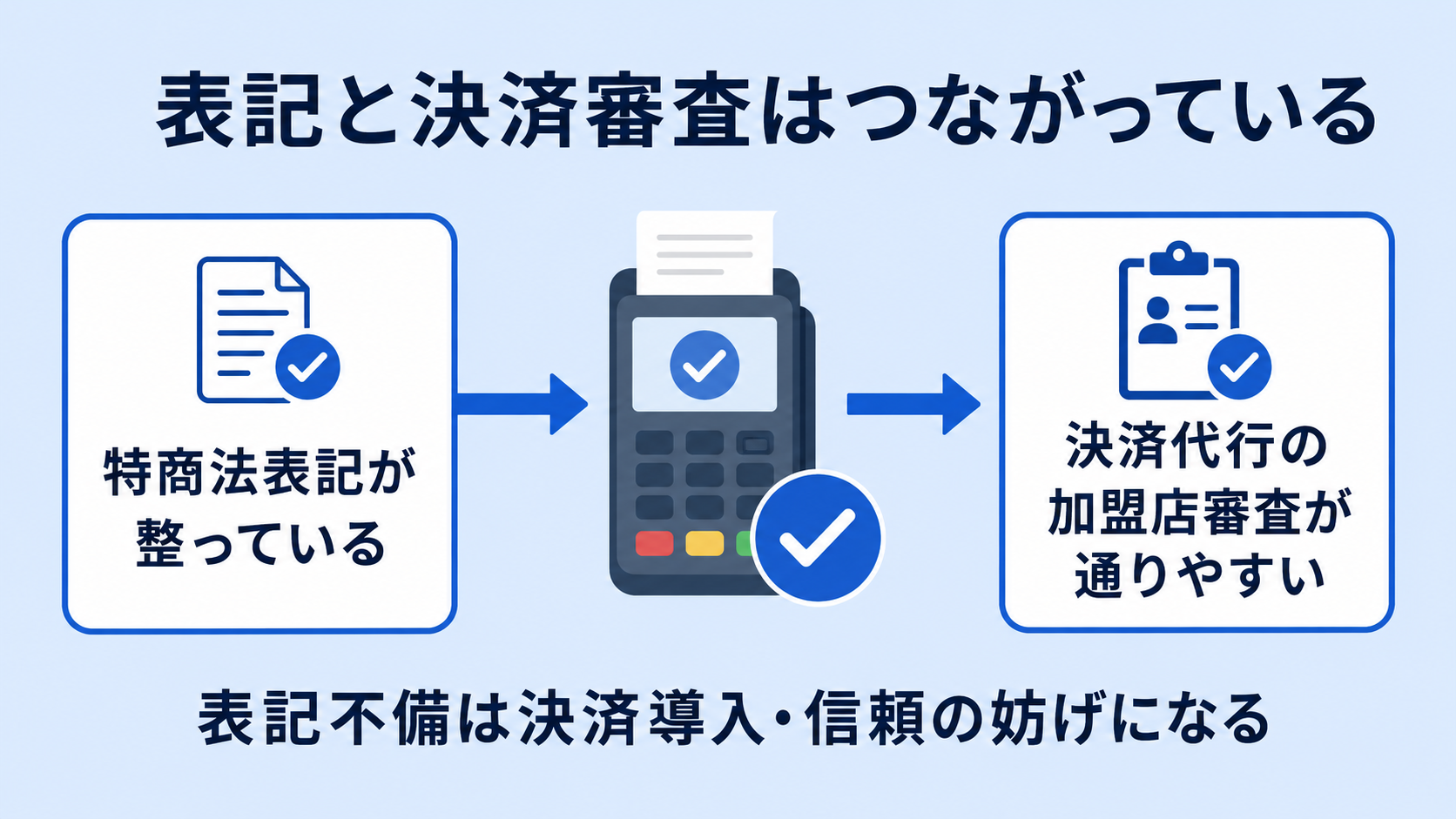 特定商取引法と決済の関係の解説図