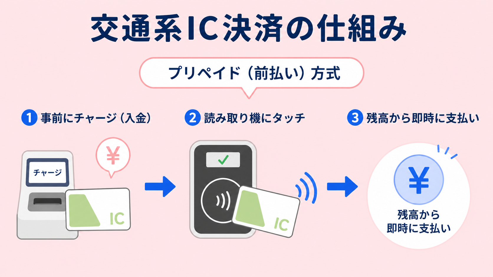交通系IC決済の仕組みの解説図