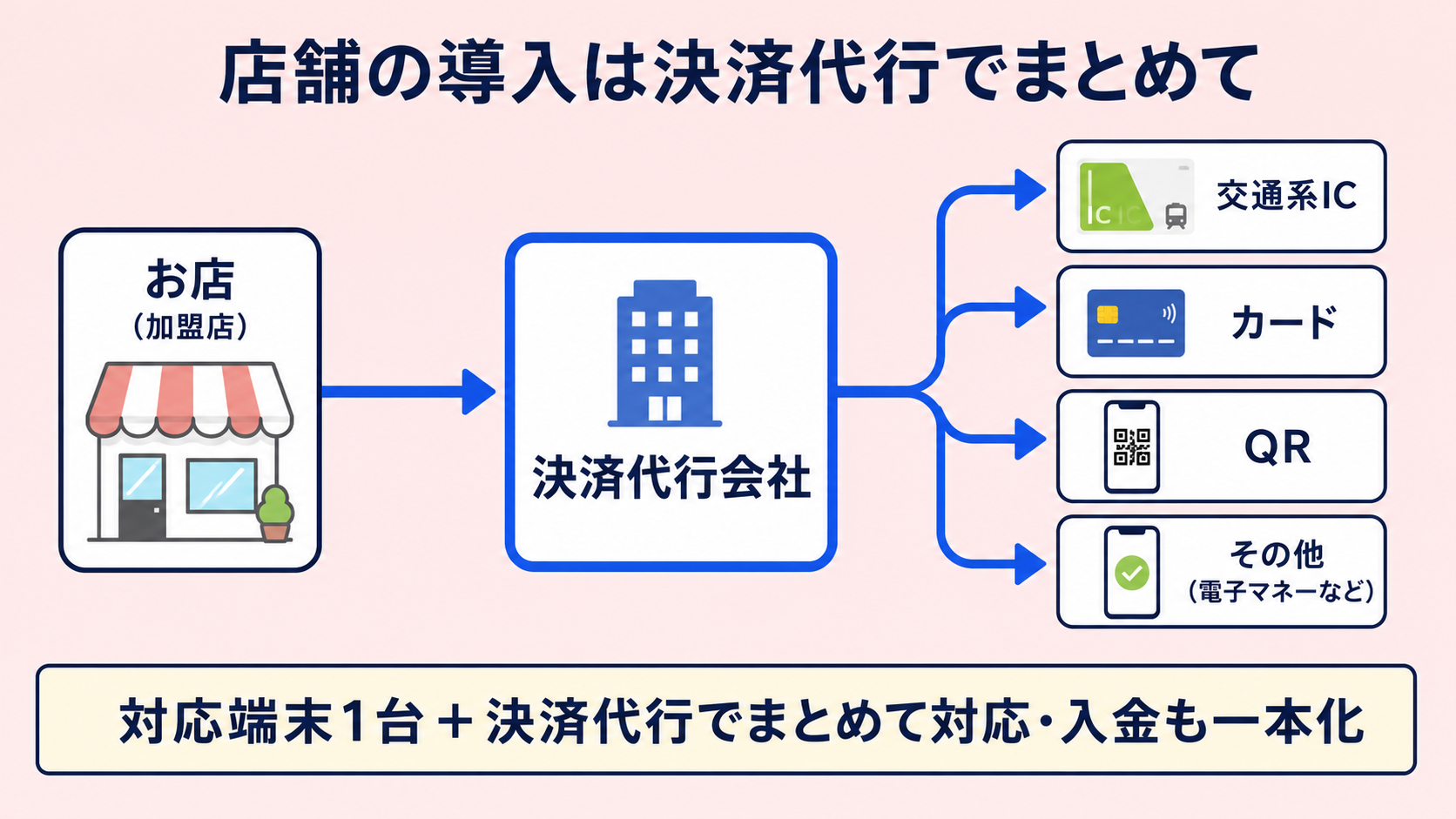 店舗が交通系IC決済を導入するにはの解説図