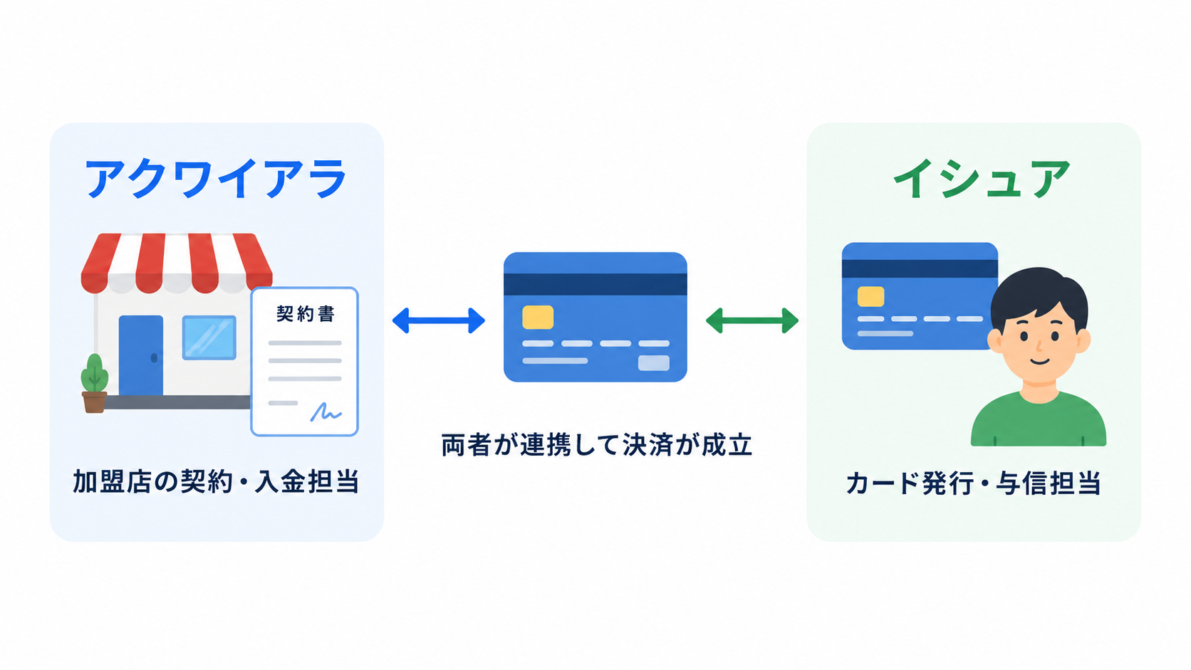 「決済代行会社」とは？アクワイアラとの違いと役割の解説図