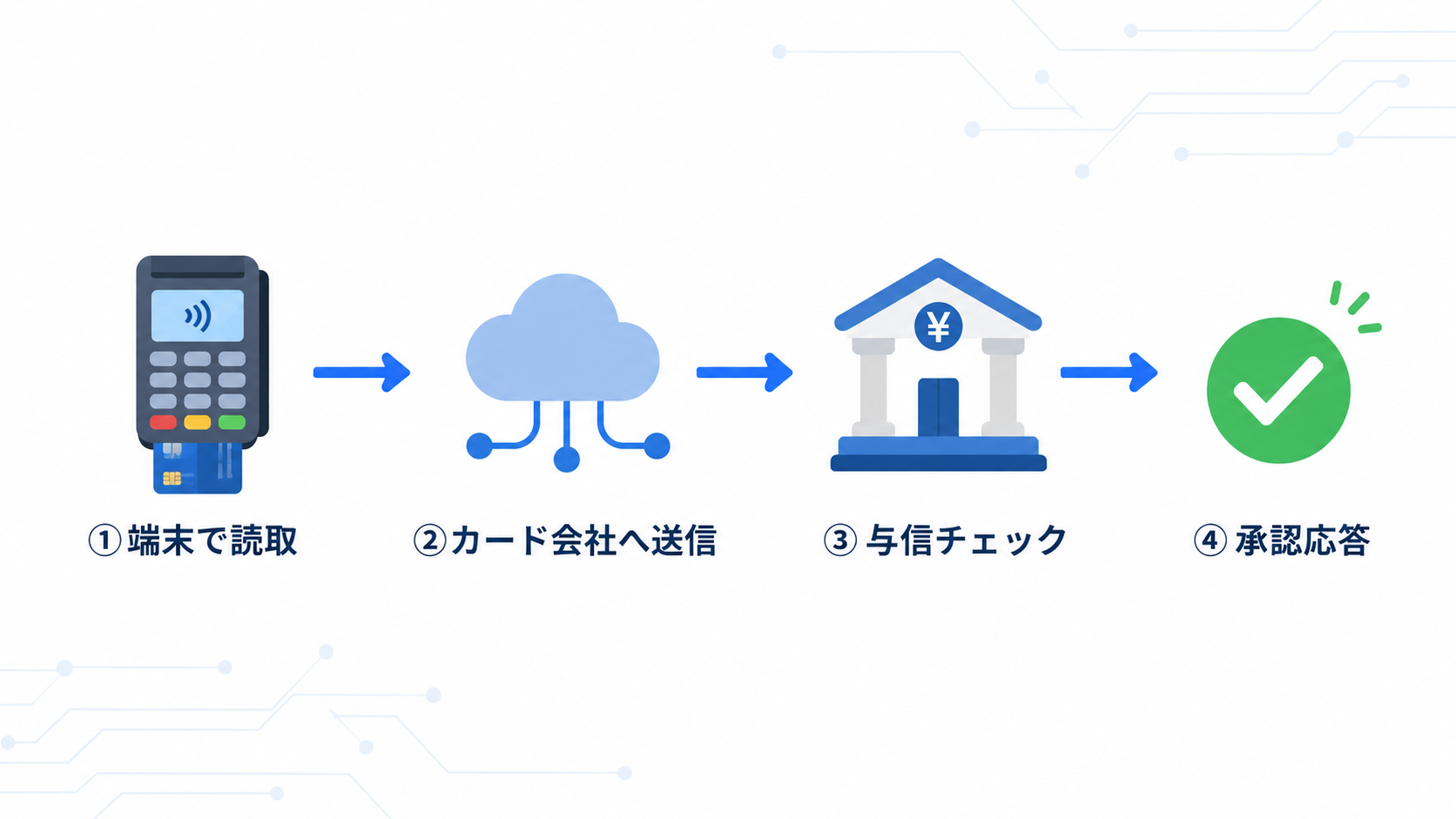 こんな時どうなる?シーン別に見るオーソリの動きの解説図