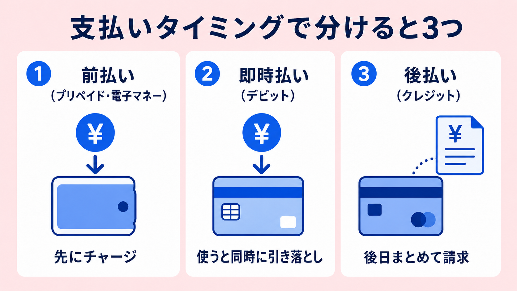 支払いタイミングによる分類の解説図