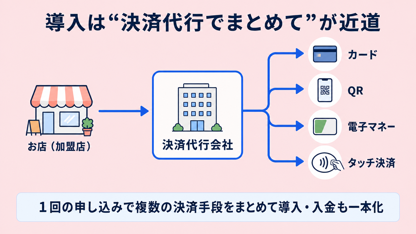 店舗がキャッシュレス決済を導入するにはの解説図