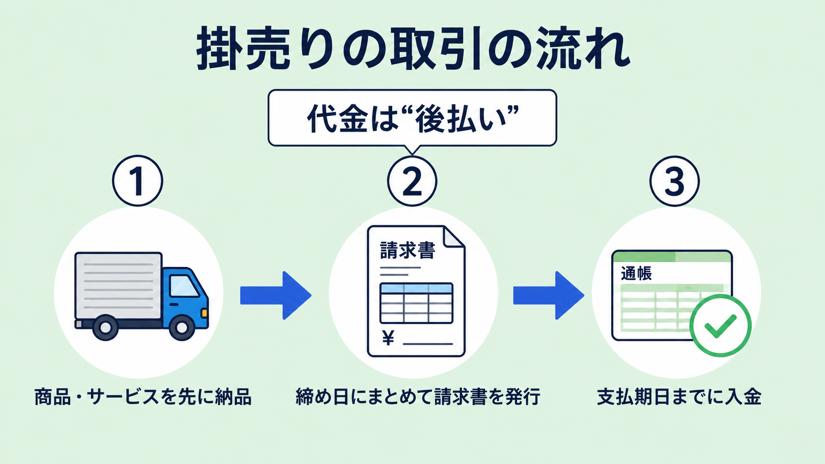 掛売りの取引の流れの解説図