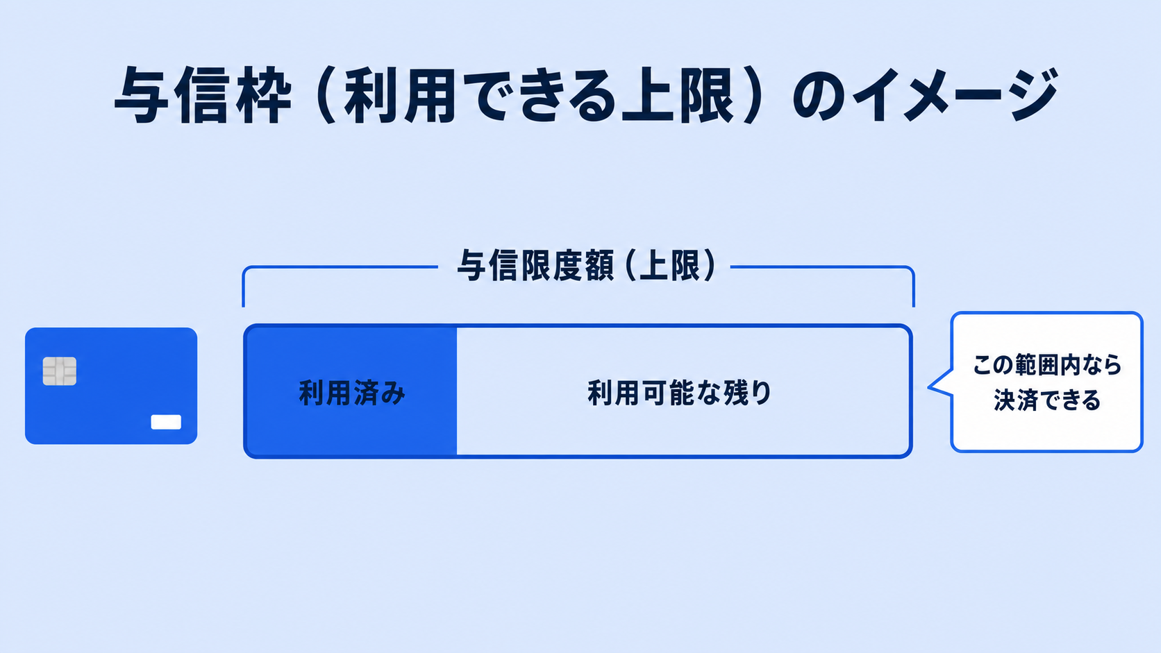 与信枠(利用枠・与信限度額)とはの解説図