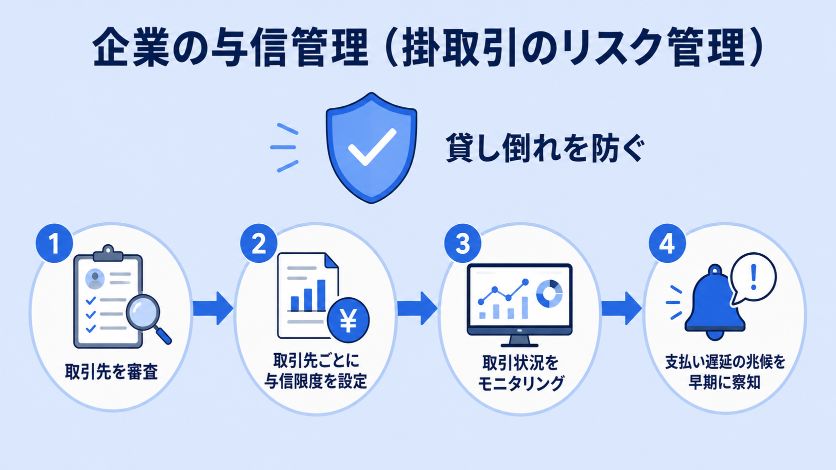 事業者が行う「与信管理」とはの解説図