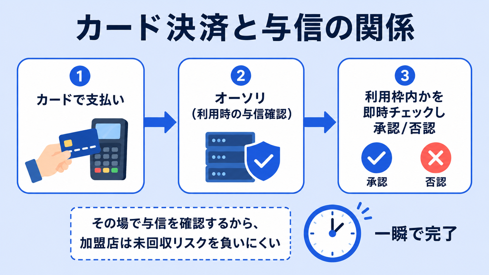 与信とクレジットカード決済の関係の解説図