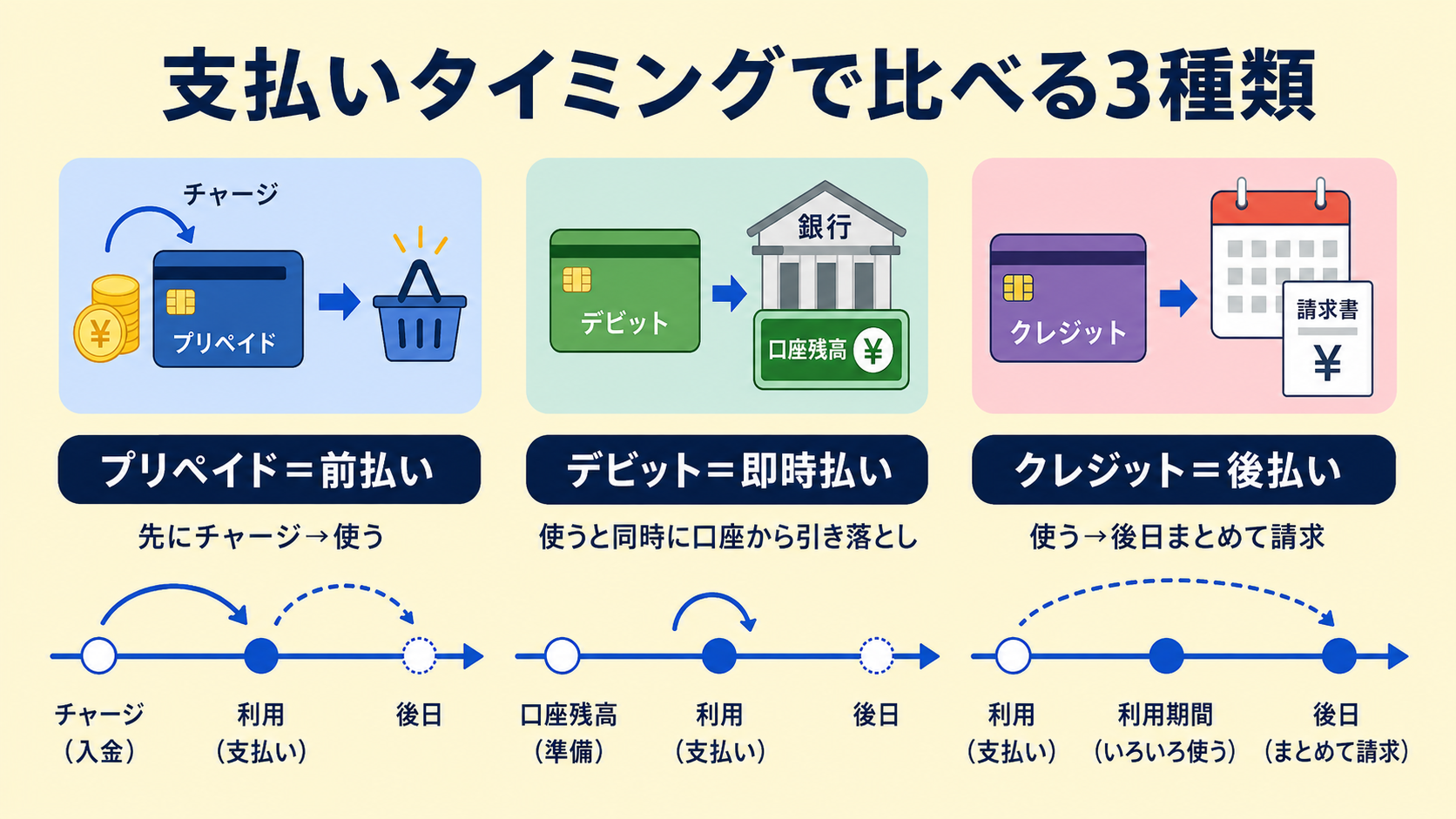 デビット・プリペイド・クレジットの違いの解説図