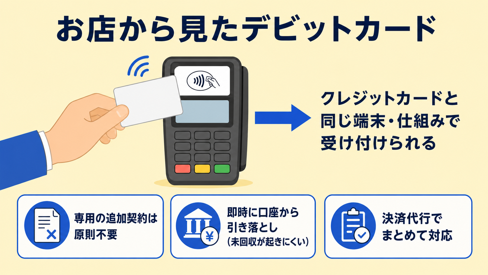 店舗(加盟店)から見たデビットカードの解説図