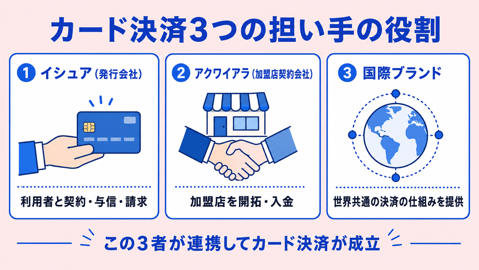 イシュア・アクワイアラ・国際ブランドの違いの解説図