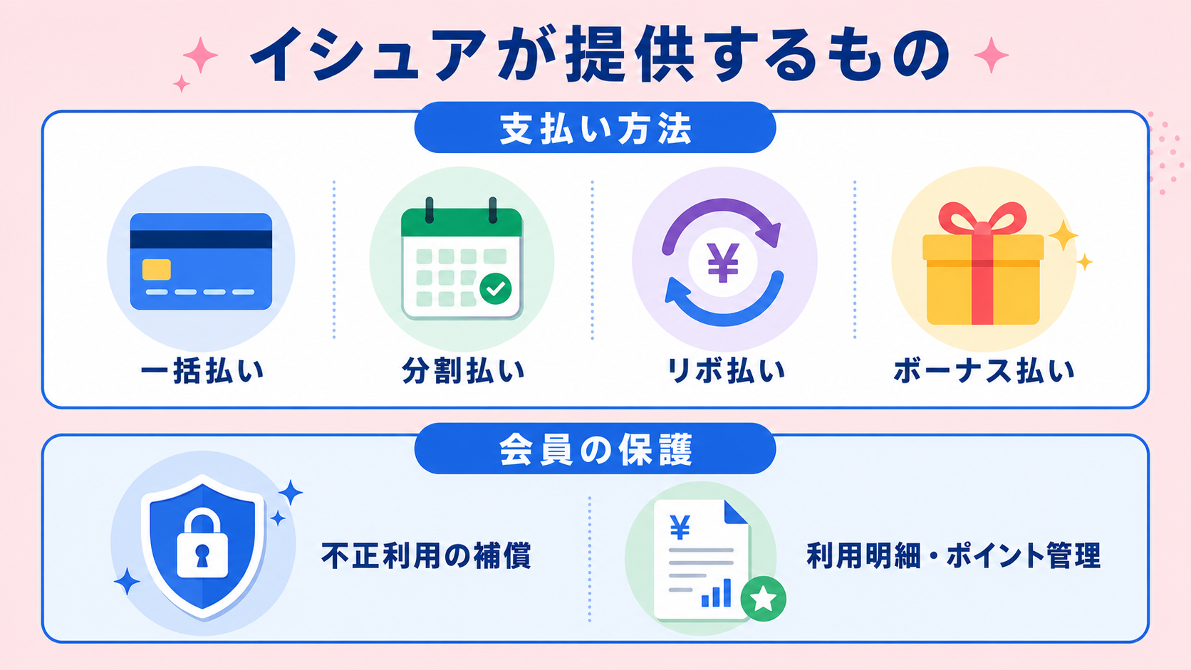 イシュアが提供する支払い方法と会員保護の解説図